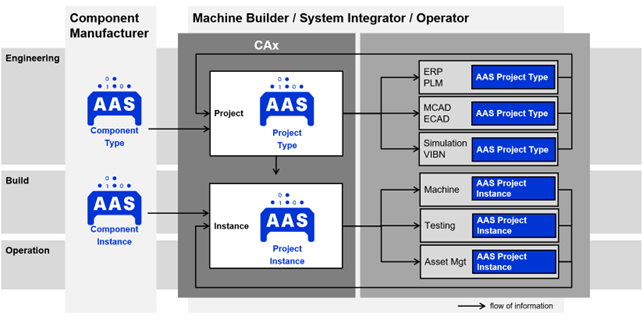 Collaborative engineering – the technological basis for the digitalized value chain