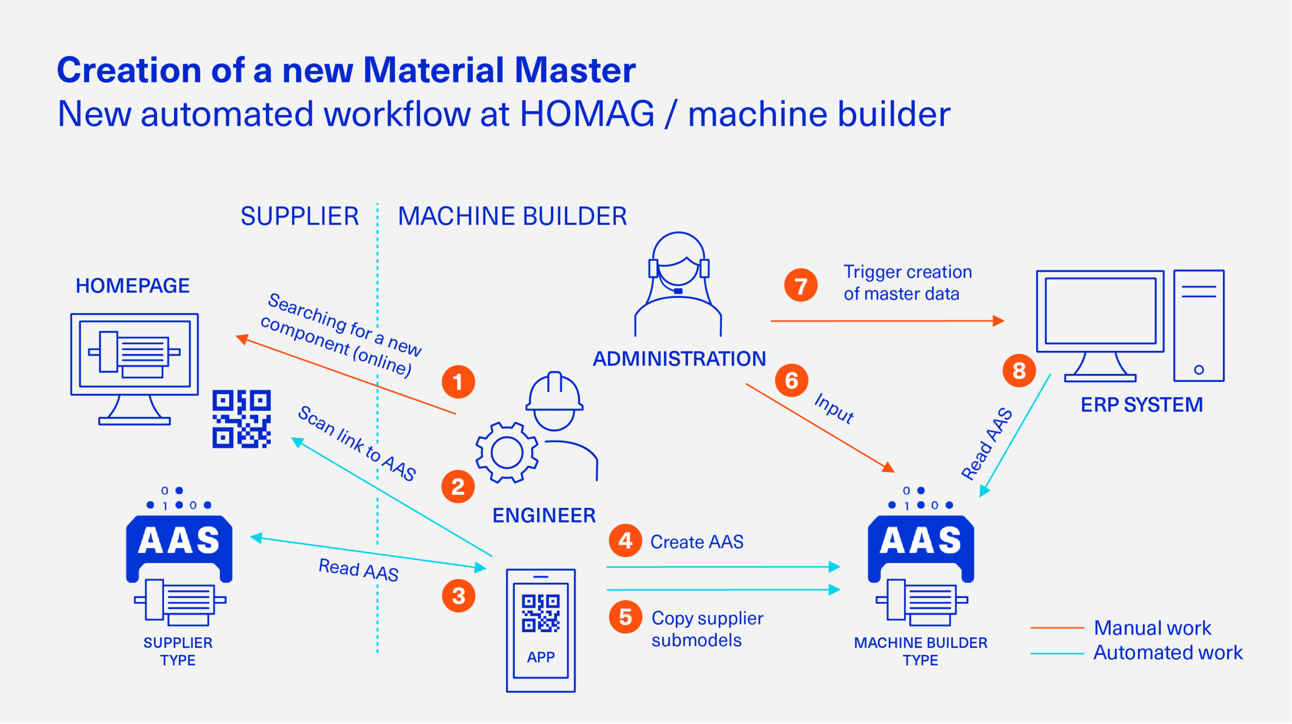 Elimination of manual entry of material master data