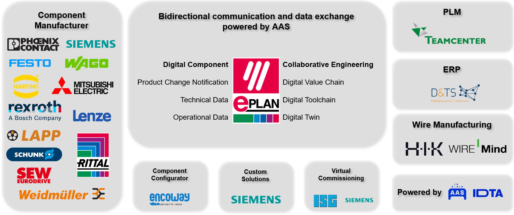 Collaborative Engineering: Digital, Cross-system Collaboration in the Cloud