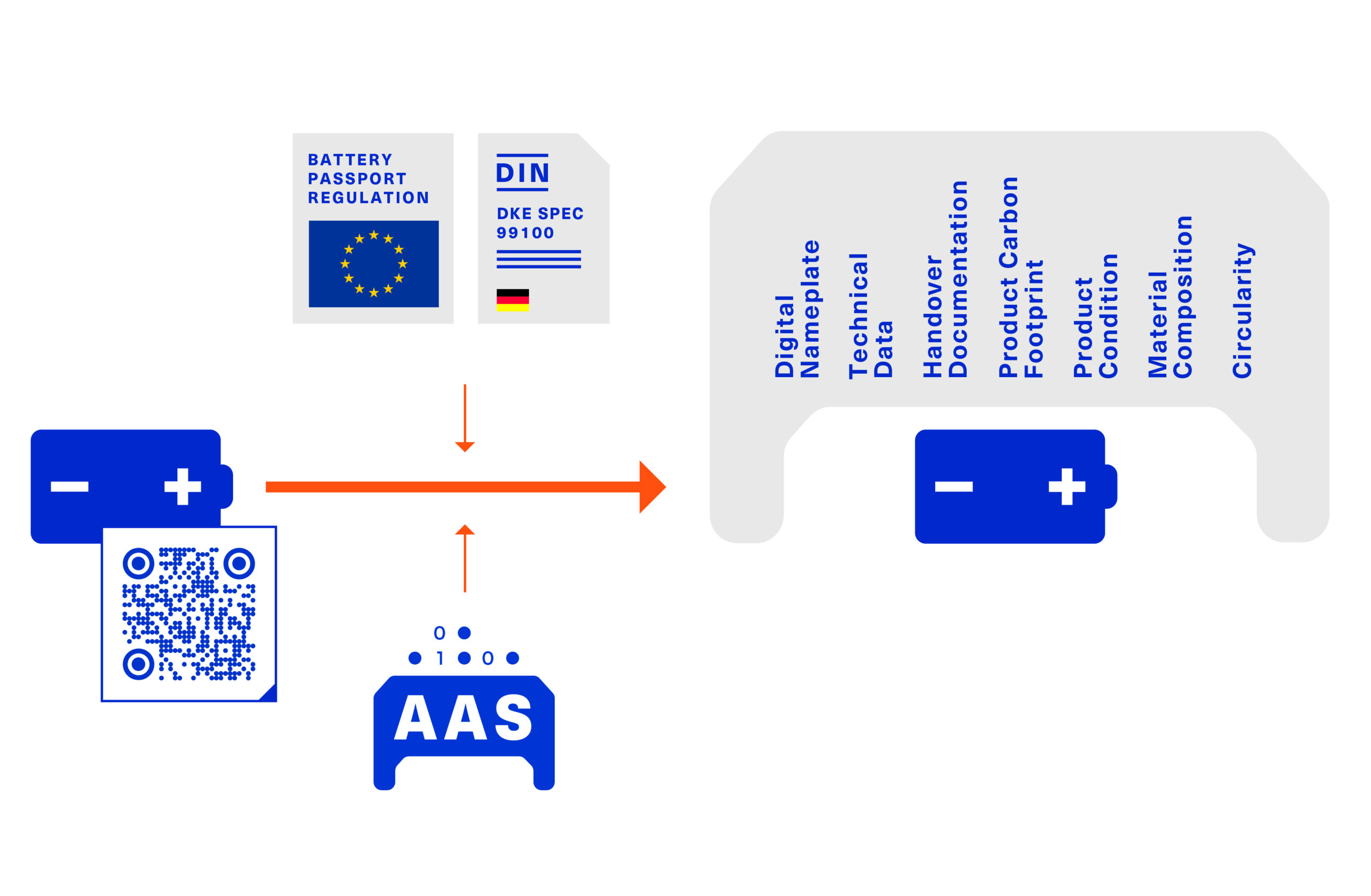 Digital Battery Passport: legally compliant, interoperable, future-proof
