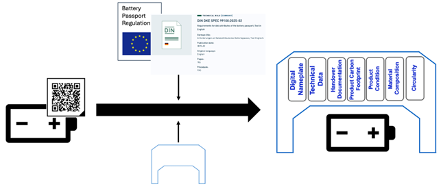 Digital Battery Passport: legally compliant, interoperable, future-proof