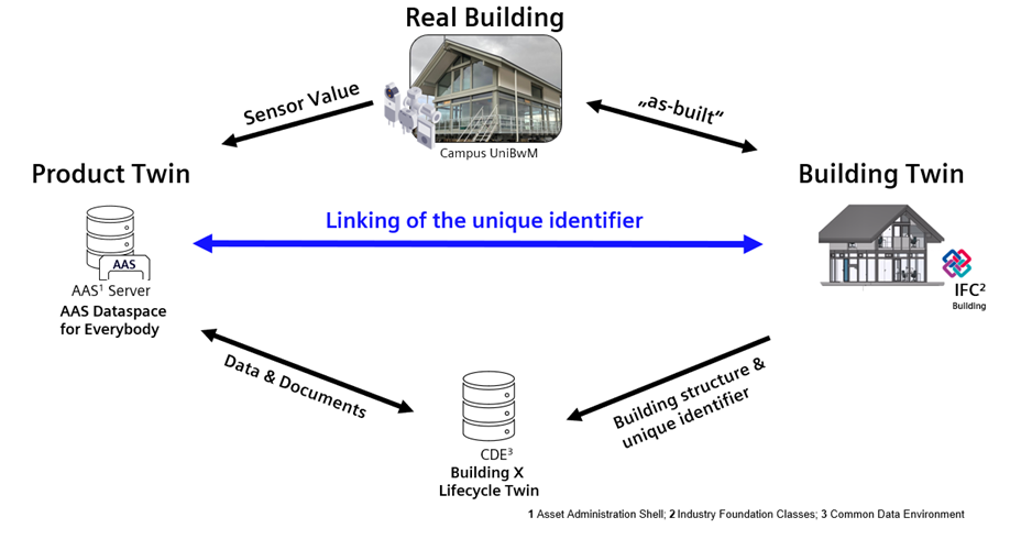 From fragmented building data to interoperable building operations