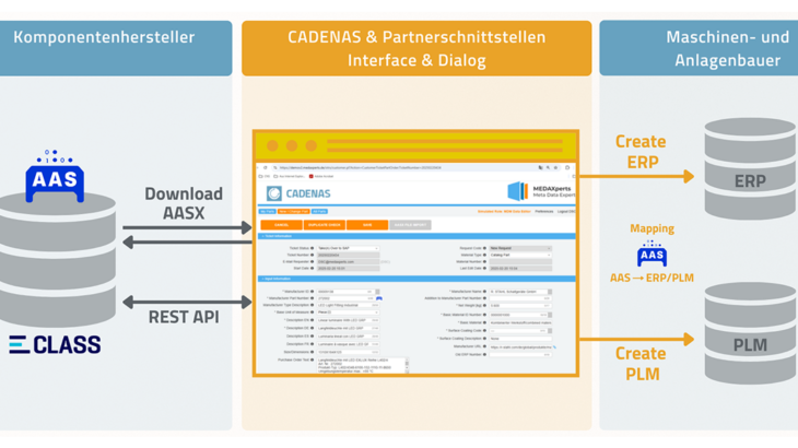 Automatisierte Stammdatenanlage