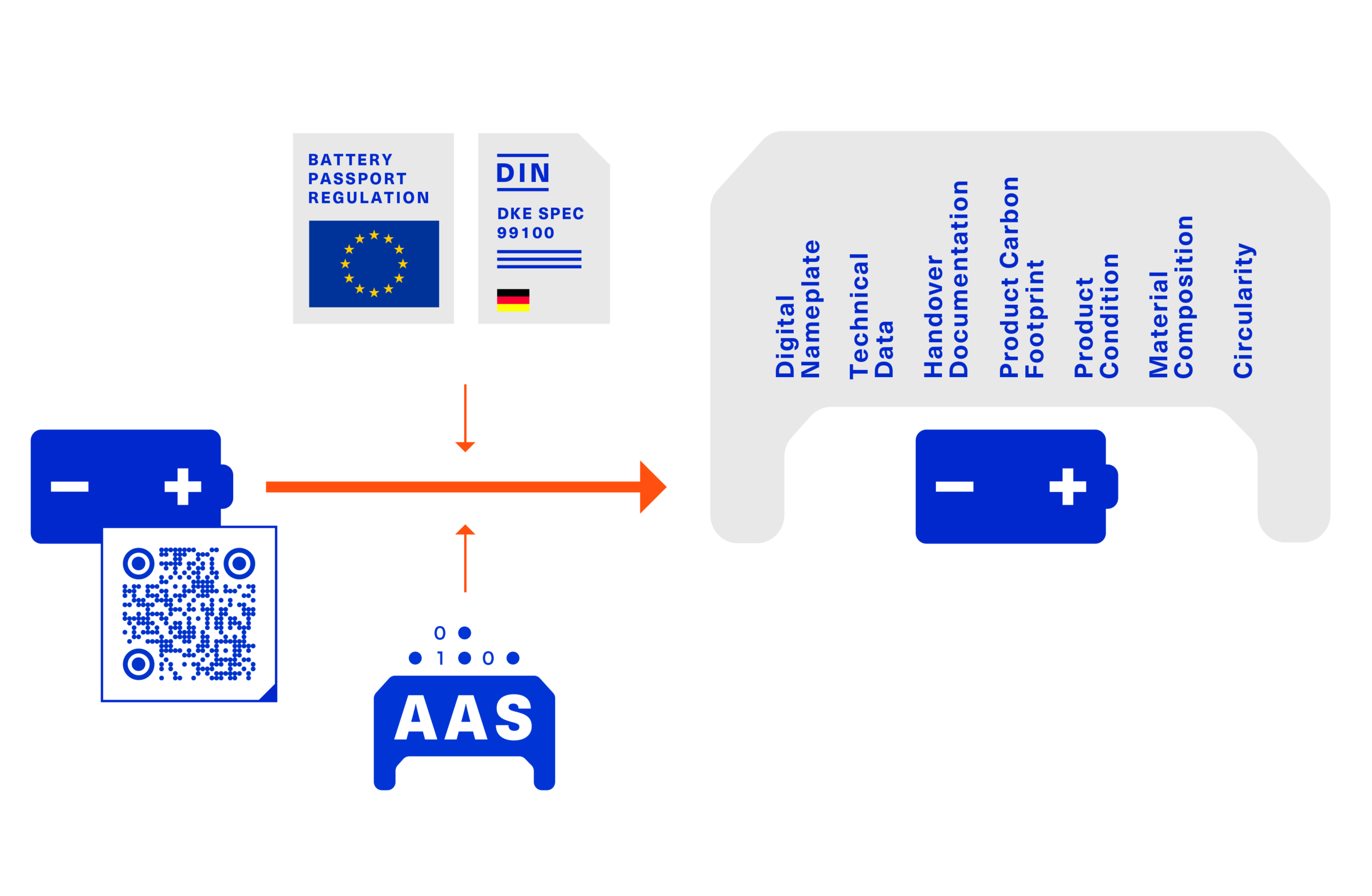 Digital Battery Passport: rechtskonform, interoperabel, zukunftssicher