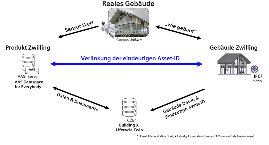 Von fragmentierten Gebäudedaten zu interoperablem Gebäudebetrieb